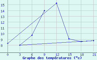 Courbe de tempratures pour Sumy