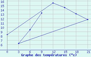 Courbe de tempratures pour Kamennaja Step