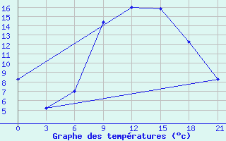 Courbe de tempratures pour Shepetivka