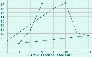 Courbe de l'humidex pour Zestafoni