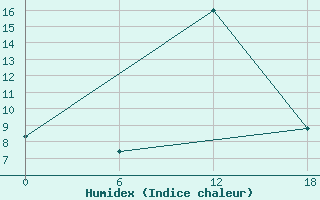 Courbe de l'humidex pour Basel Assad International Airport