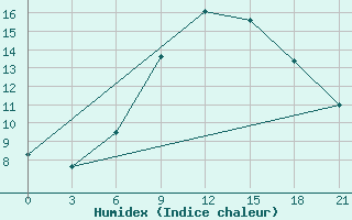 Courbe de l'humidex pour Dnipropetrovs'K