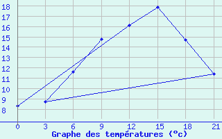 Courbe de tempratures pour Pochinok