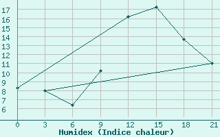 Courbe de l'humidex pour In Salah