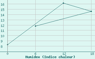 Courbe de l'humidex pour Valaam Island