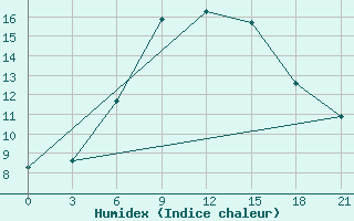 Courbe de l'humidex pour Slavgorod