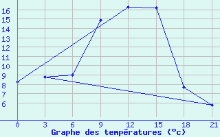 Courbe de tempratures pour Liubashivka