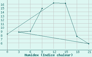 Courbe de l'humidex pour Liubashivka