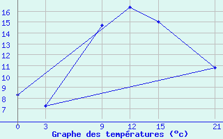 Courbe de tempratures pour Sallum Plateau