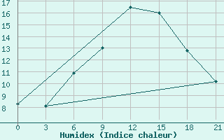 Courbe de l'humidex pour Orsa