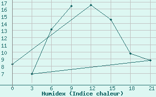 Courbe de l'humidex pour Ashtarak