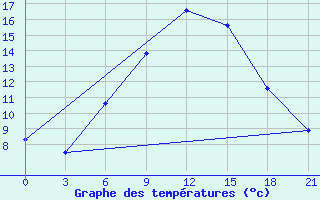 Courbe de tempratures pour Razgrad