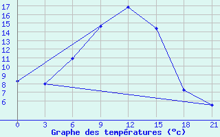 Courbe de tempratures pour Kizljar