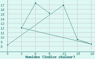 Courbe de l'humidex pour Erzin