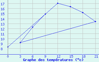 Courbe de tempratures pour Nikel