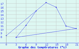 Courbe de tempratures pour Zukovka