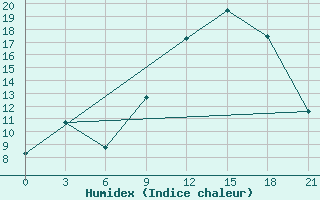 Courbe de l'humidex pour Mascara-Ghriss