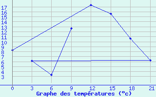 Courbe de tempratures pour Kirovohrad