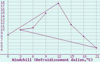 Courbe du refroidissement olien pour Remontnoe