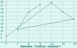 Courbe de l'humidex pour Mazeikiai