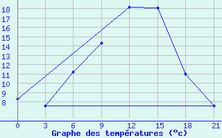 Courbe de tempratures pour Kanevka