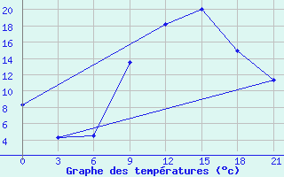 Courbe de tempratures pour Tetovo