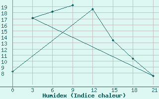 Courbe de l'humidex pour Strelka