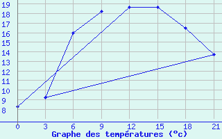 Courbe de tempratures pour Komsomolski