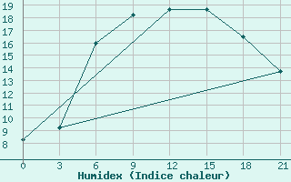 Courbe de l'humidex pour Komsomolski