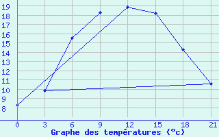 Courbe de tempratures pour Smolensk