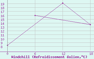 Courbe du refroidissement olien pour Valaam Island