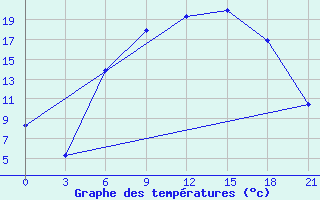 Courbe de tempratures pour Sarcovschina