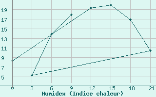 Courbe de l'humidex pour Sarcovschina