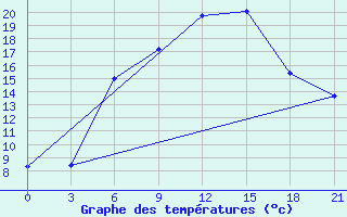 Courbe de tempratures pour Sumy