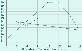 Courbe de l'humidex pour Nador