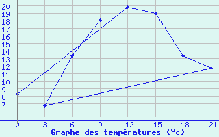 Courbe de tempratures pour Liubashivka