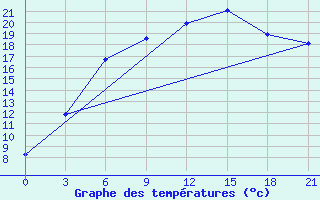 Courbe de tempratures pour Malojaroslavec