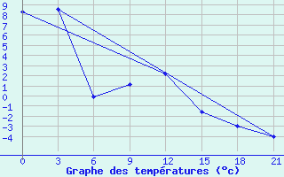 Courbe de tempratures pour Verhnjaja Gutara