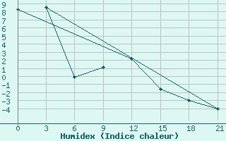 Courbe de l'humidex pour Verhnjaja Gutara