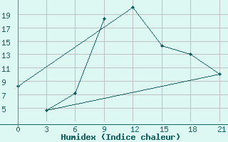 Courbe de l'humidex pour Suhinici