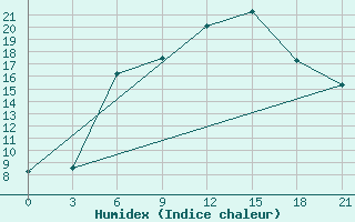 Courbe de l'humidex pour Sumy