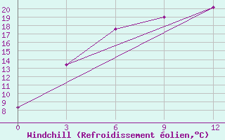 Courbe du refroidissement olien pour Kurgan