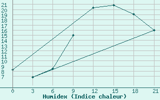 Courbe de l'humidex pour Qyteti Stalin