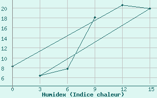 Courbe de l'humidex pour Windhoek