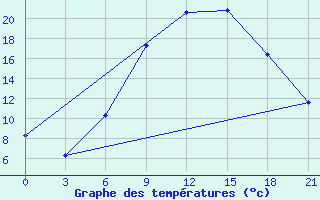 Courbe de tempratures pour Dubasari