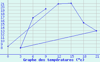 Courbe de tempratures pour Bricany