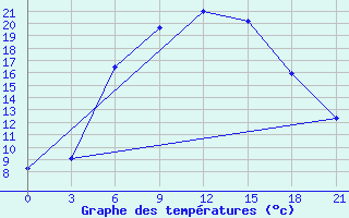 Courbe de tempratures pour Staritsa