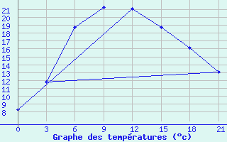 Courbe de tempratures pour Syr-Dar