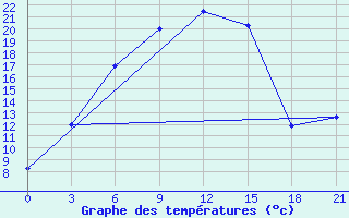 Courbe de tempratures pour Gajny