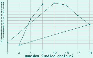 Courbe de l'humidex pour Staritsa